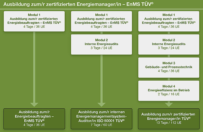 Ihr Weg zum/r zertifizierten Energiemanager/in