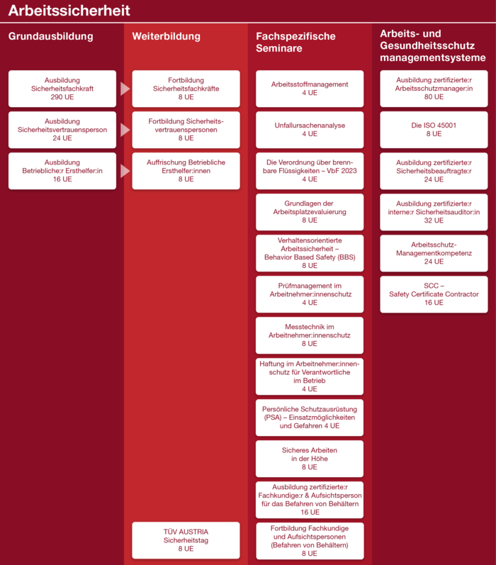 Grafik: Ihr Ausbildungsweg zur Arbeitssicherheit