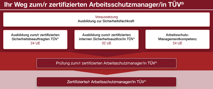 Ihr Weg zum/r zertifizierten Arbeitsschutzmanager/in TÜV®