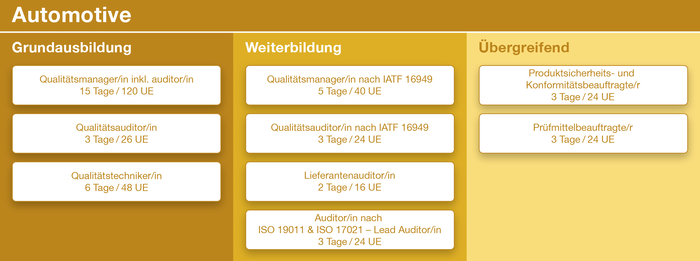 Grafische Übersicht über Kurse aus dem Bereich Automotive.