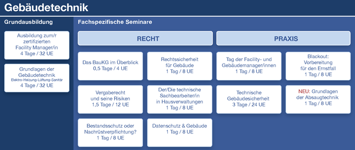 Grafische Übersicht