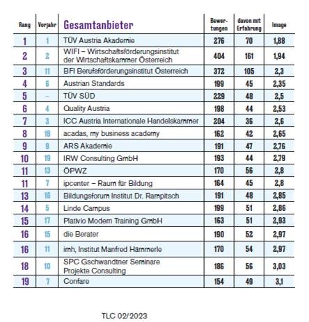 Das Ranking des Industriemagazins: Die TÜV AUSTRIA Akademie liegt als Gesamtanbieter auf Platz 1, dahinter folgen das WIFI und das BFI.